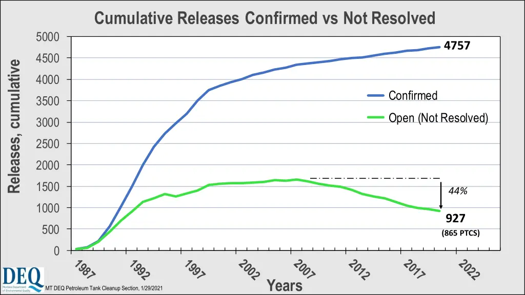 cumulative releases confirmed vs not resolved