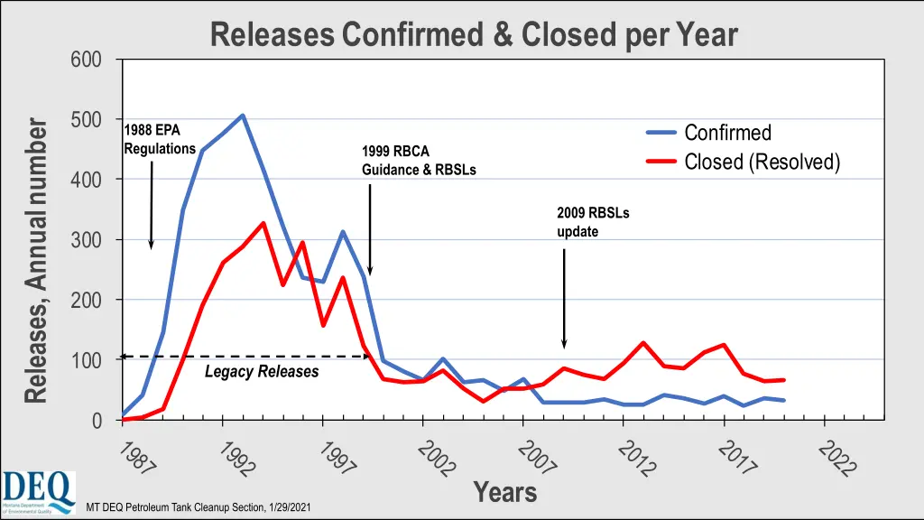 releases confirmed closed per year