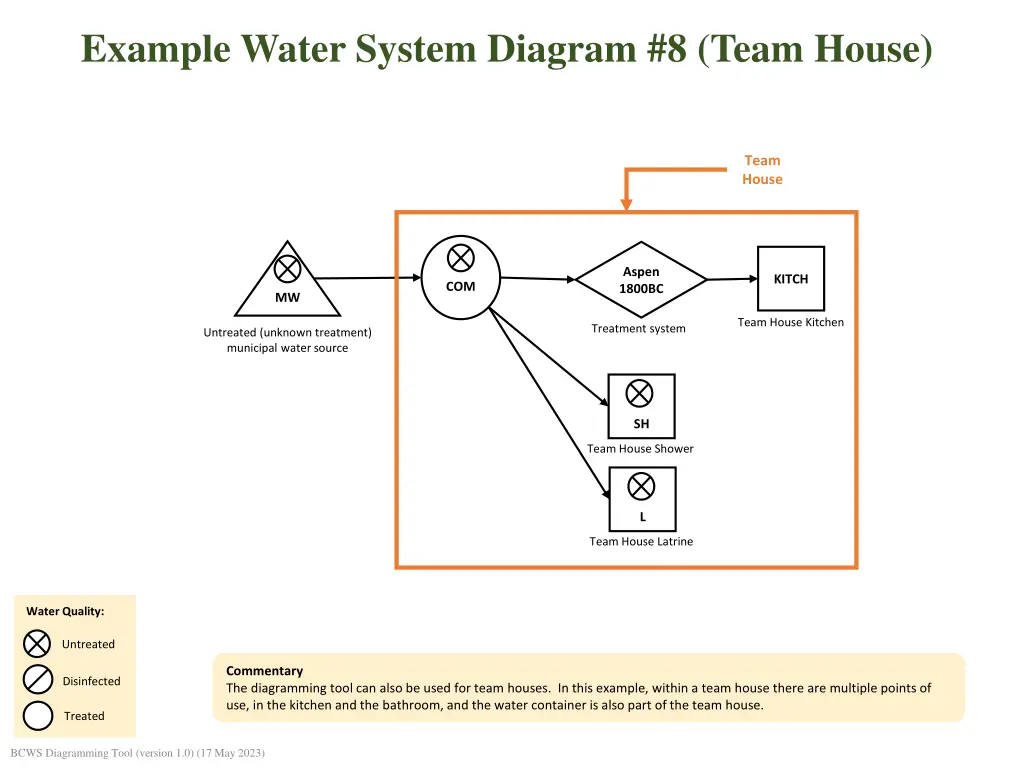 example water system diagram 8 team house