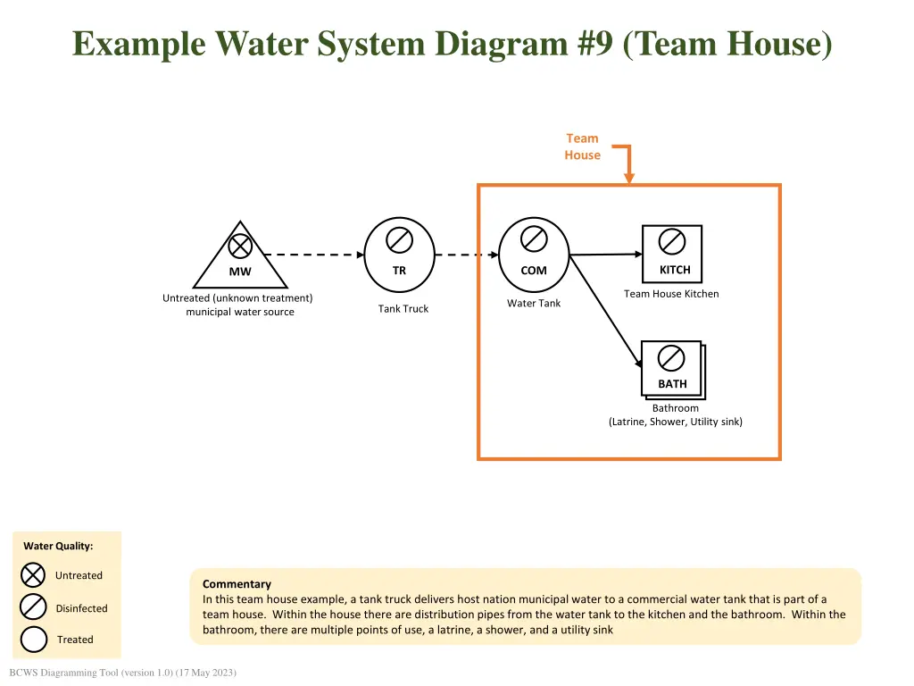 example water system diagram 9 team house