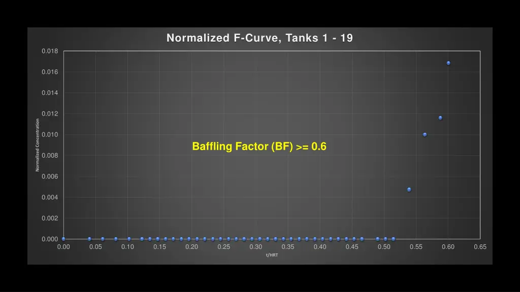 normalized f curve tanks 1 19