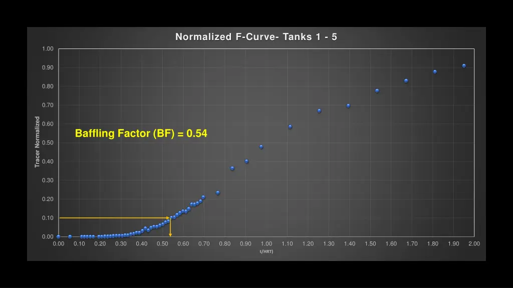 normalized f curve tanks 1 5