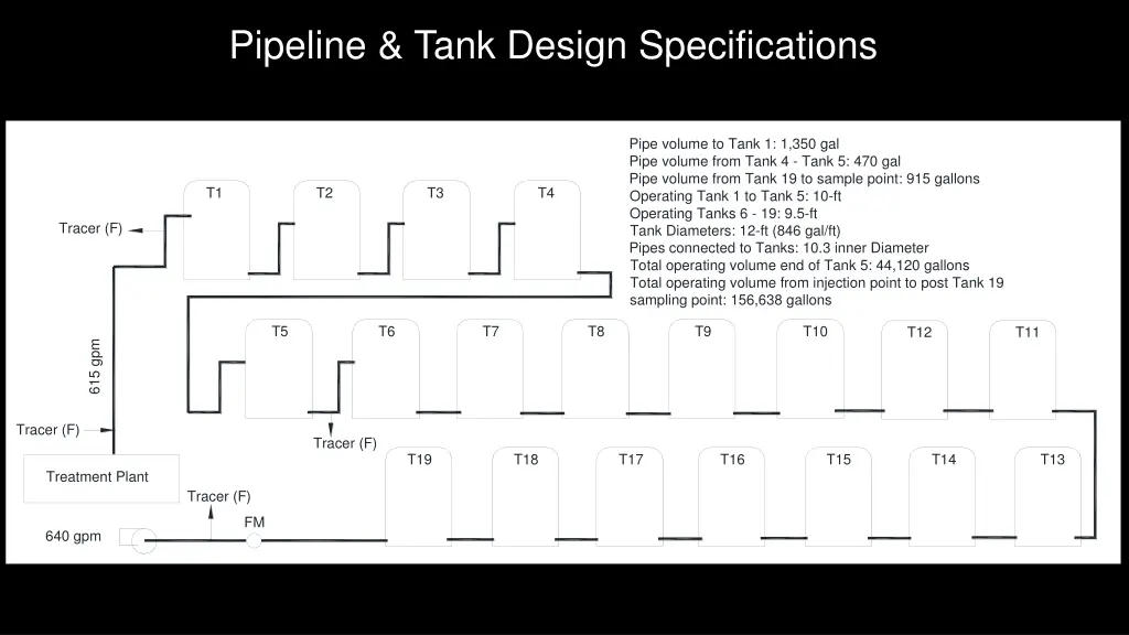 pipeline tank design specifications