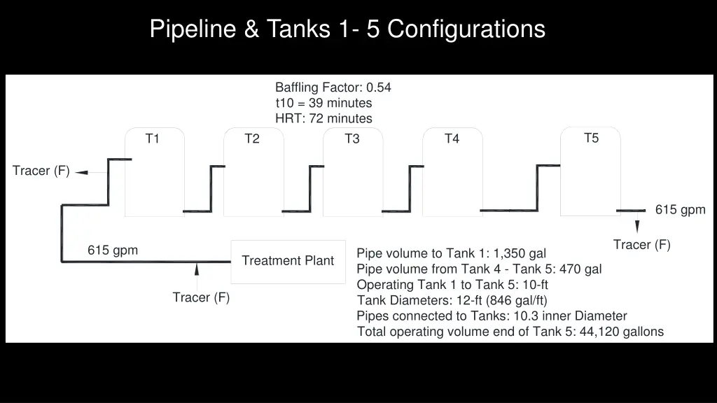 pipeline tanks 1 5 configurations