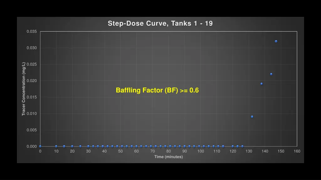 step dose curve tanks 1 19