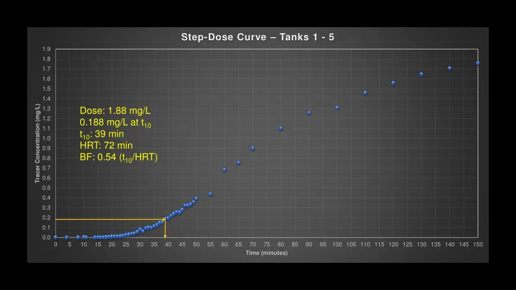 step dose curve tanks 1 5