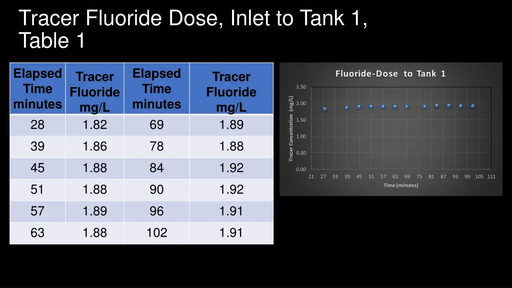 tracer fluoride dose inlet to tank 1 table 1