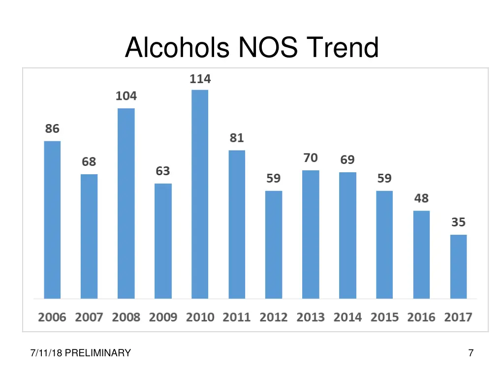 alcohols nos trend