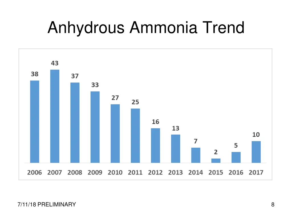 anhydrous ammonia trend