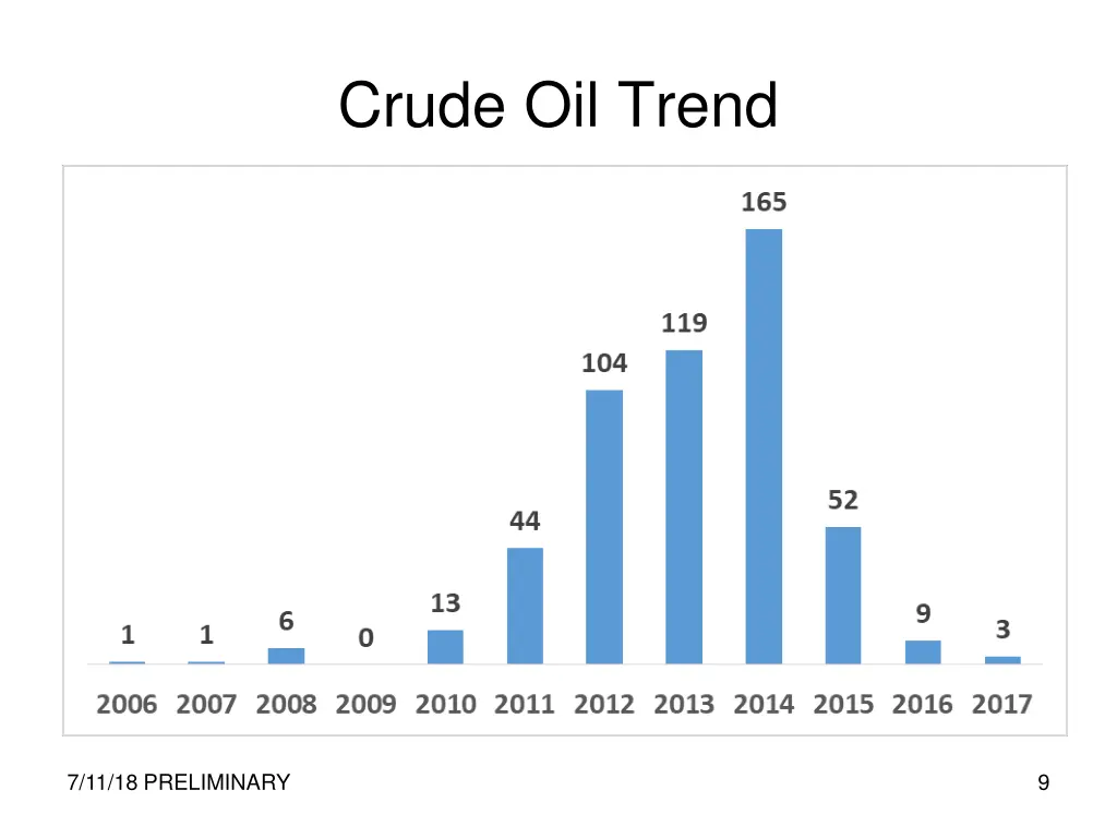 crude oil trend