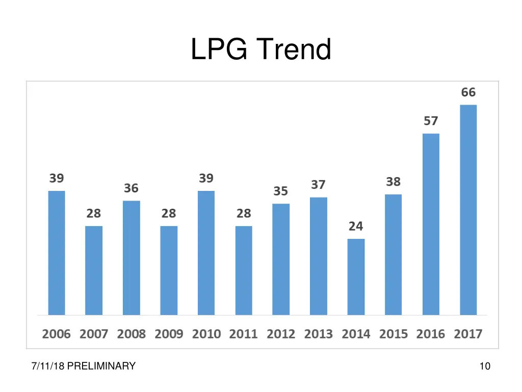 lpg trend