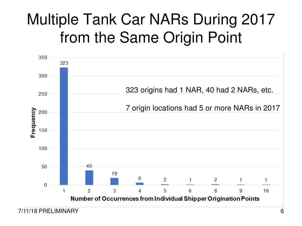 multiple tank car nars during 2017 from the same