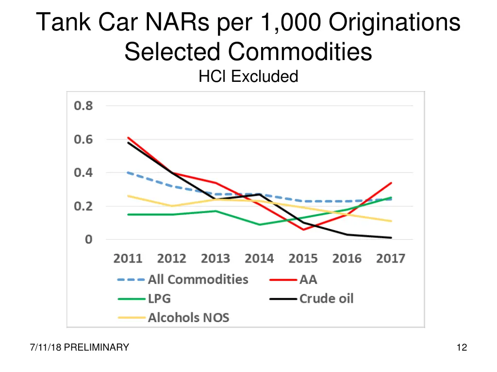 tank car nars per 1 000 originations selected 1