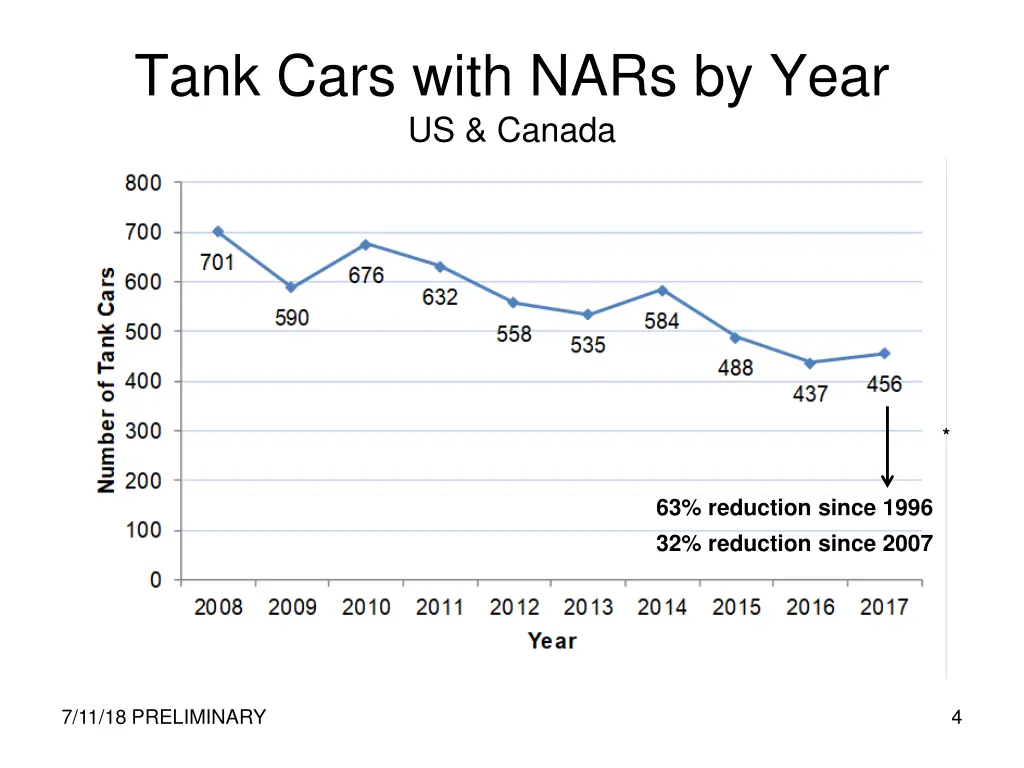 tank cars with nars by year us canada