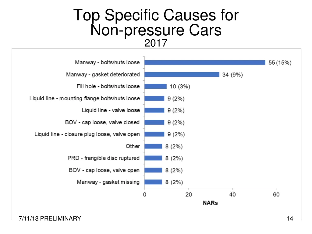 top specific causes for non pressure cars 2017