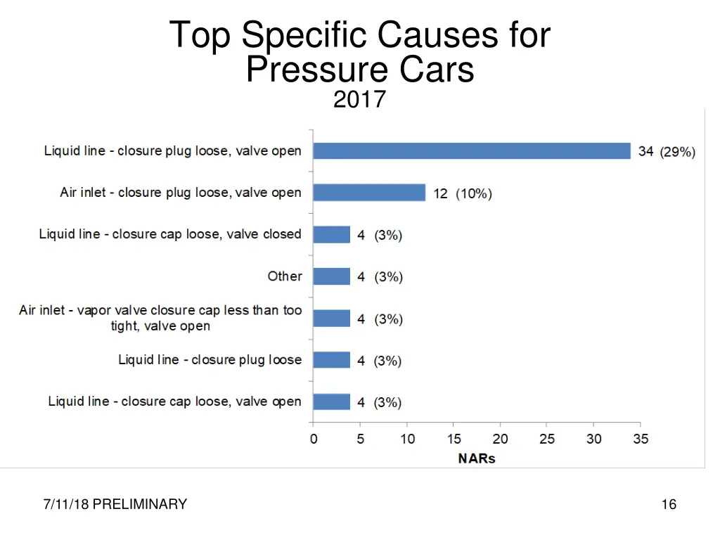 top specific causes for pressure cars 2017