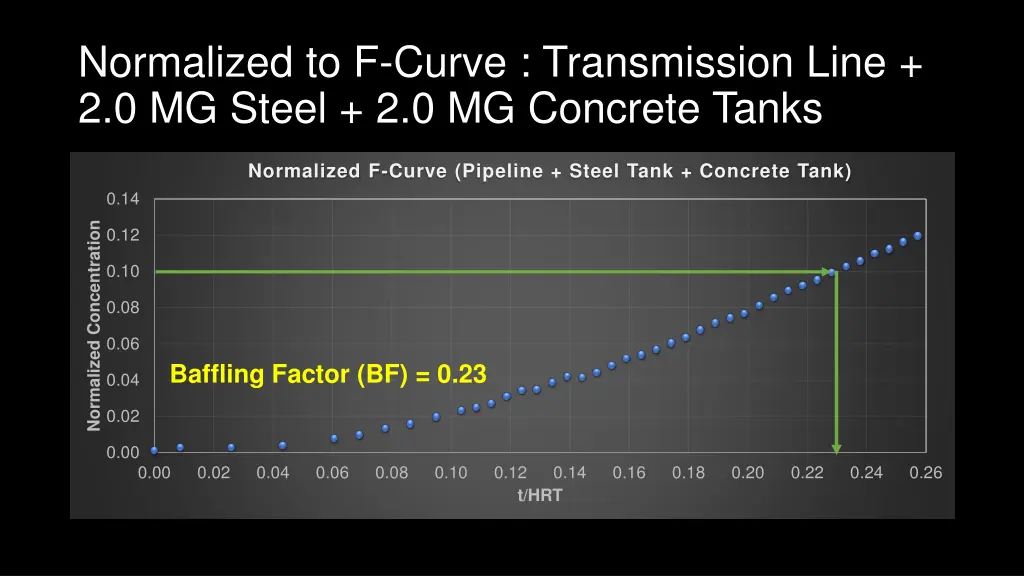 normalized to f curve transmission line 1