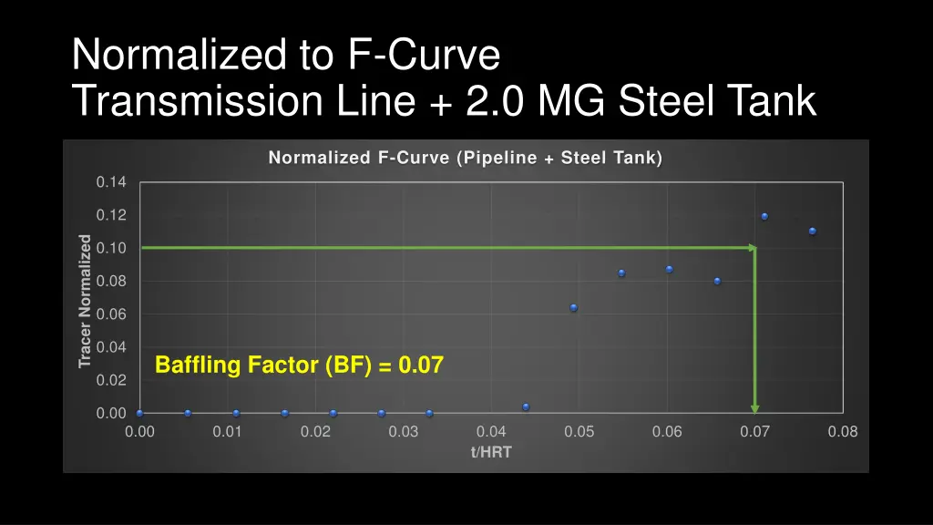 normalized to f curve transmission line