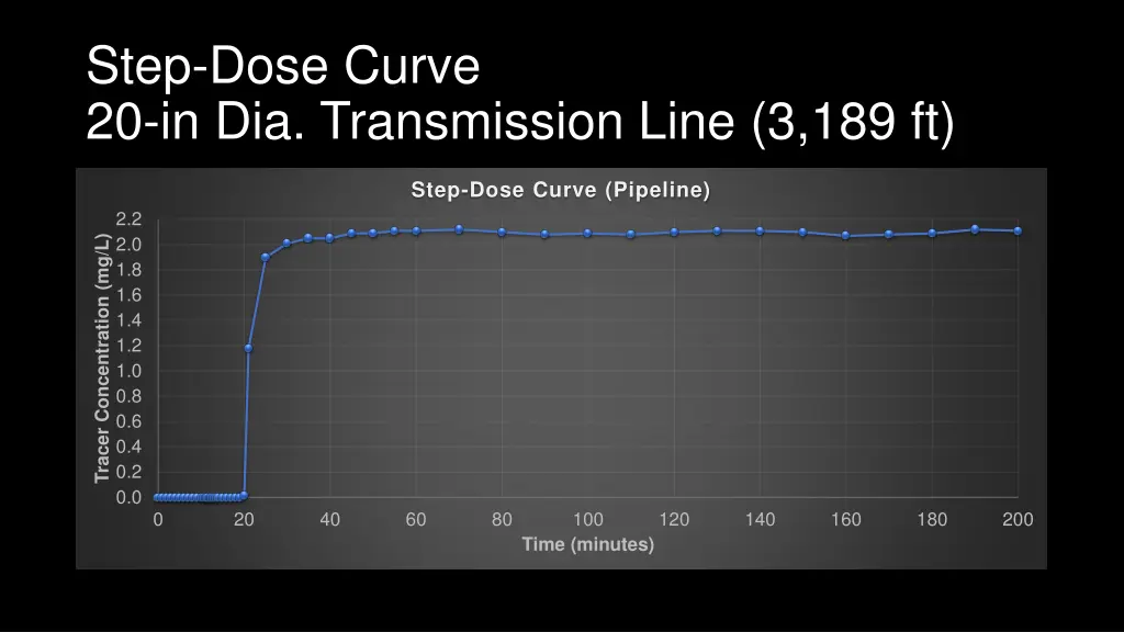 step dose curve 20 in dia transmission line