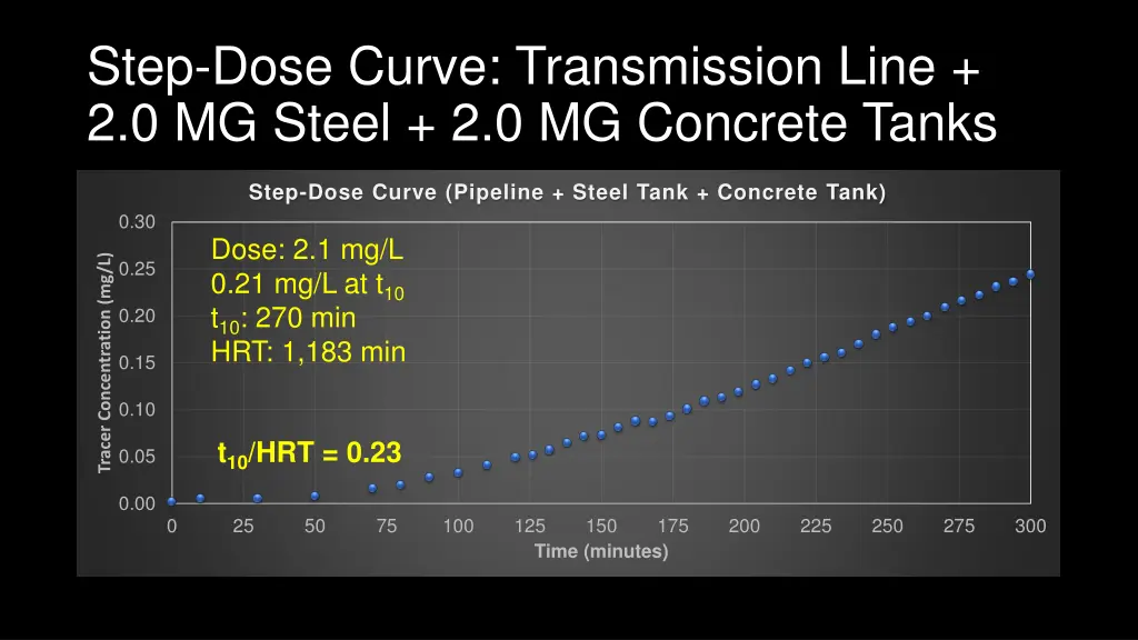 step dose curve transmission line 2 0 mg steel 1