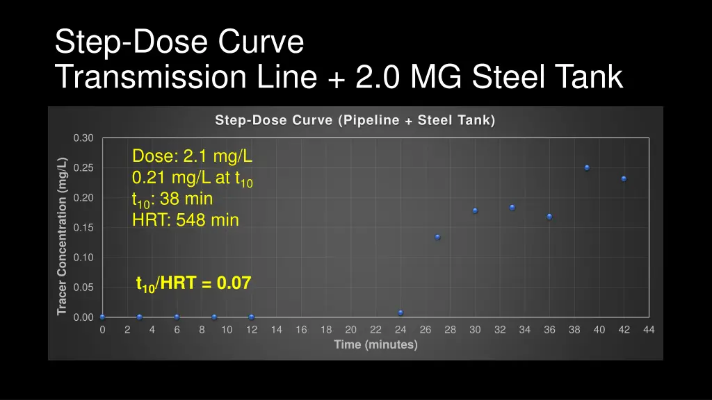 step dose curve transmission line 2 0 mg steel