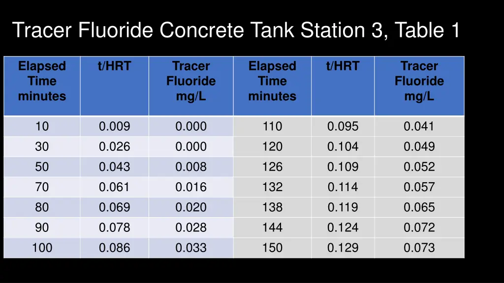 tracer fluoride concrete tank station 3 table 1