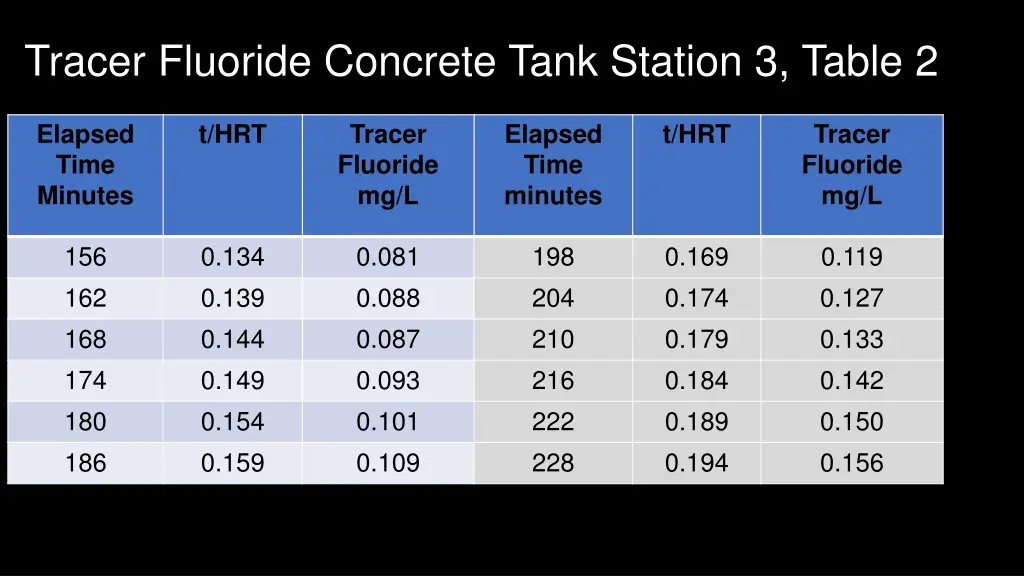 tracer fluoride concrete tank station 3 table 2