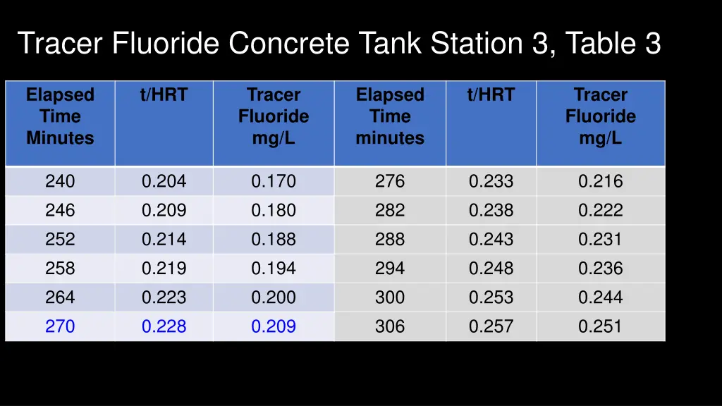 tracer fluoride concrete tank station 3 table 3