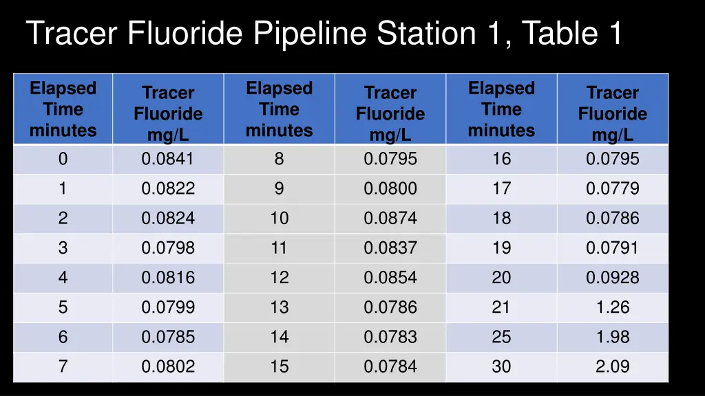 tracer fluoride pipeline station 1 table 1