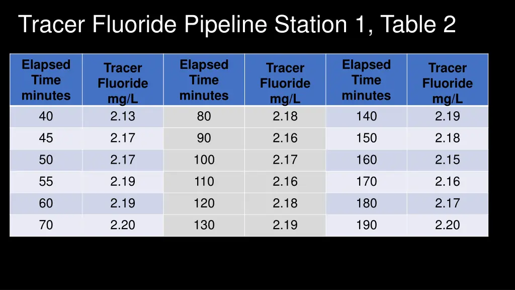 tracer fluoride pipeline station 1 table 2