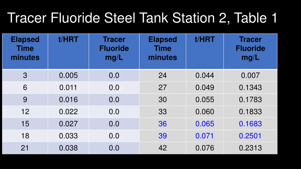 tracer fluoride steel tank station 2 table 1