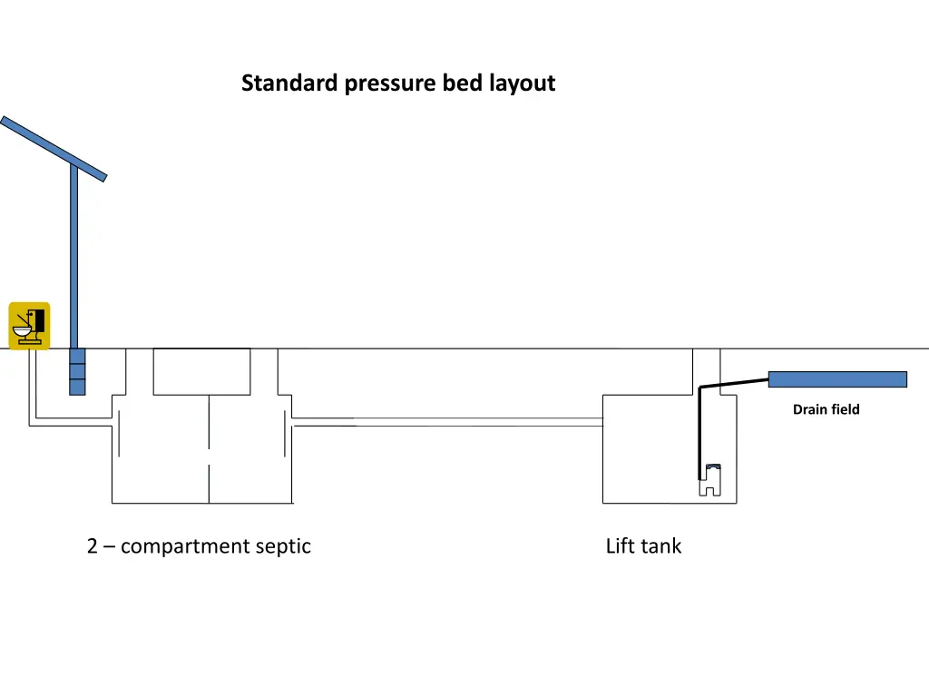 standard pressure bed layout