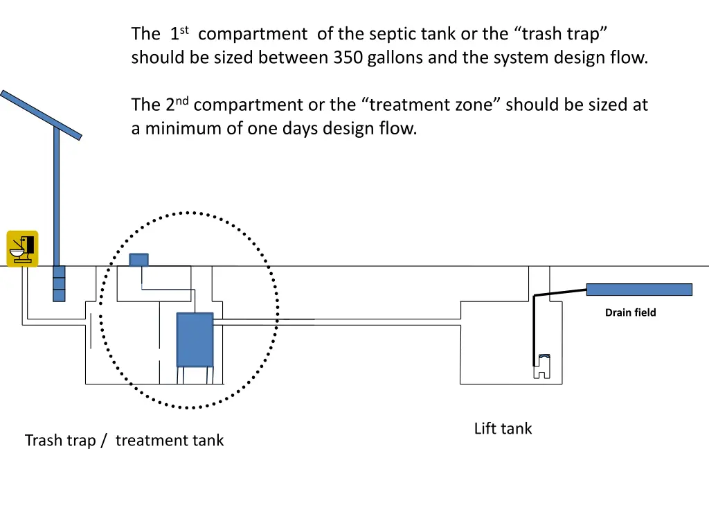 the 1 st compartment of the septic tank