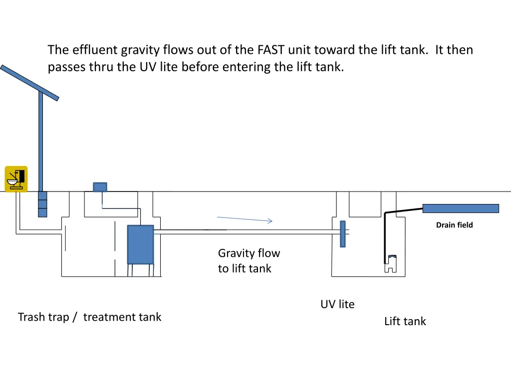 the effluent gravity flows out of the fast unit