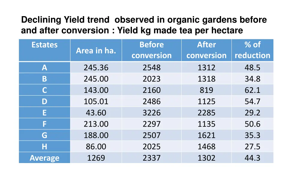 declining yield trend observed in organic gardens