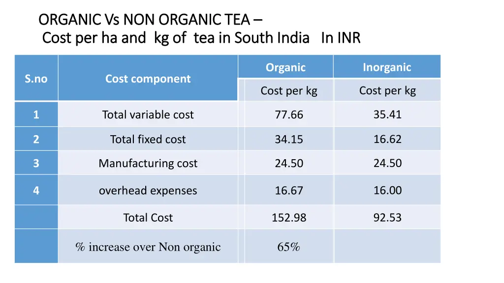 organic vs non organic tea organic vs non organic