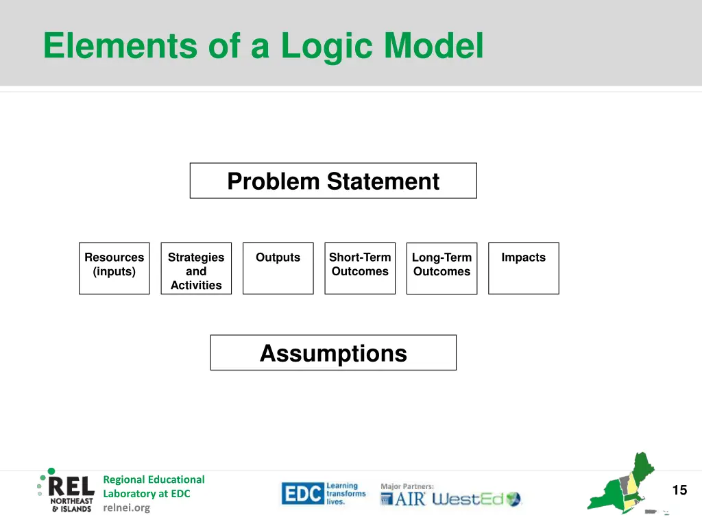 elements of a logic model