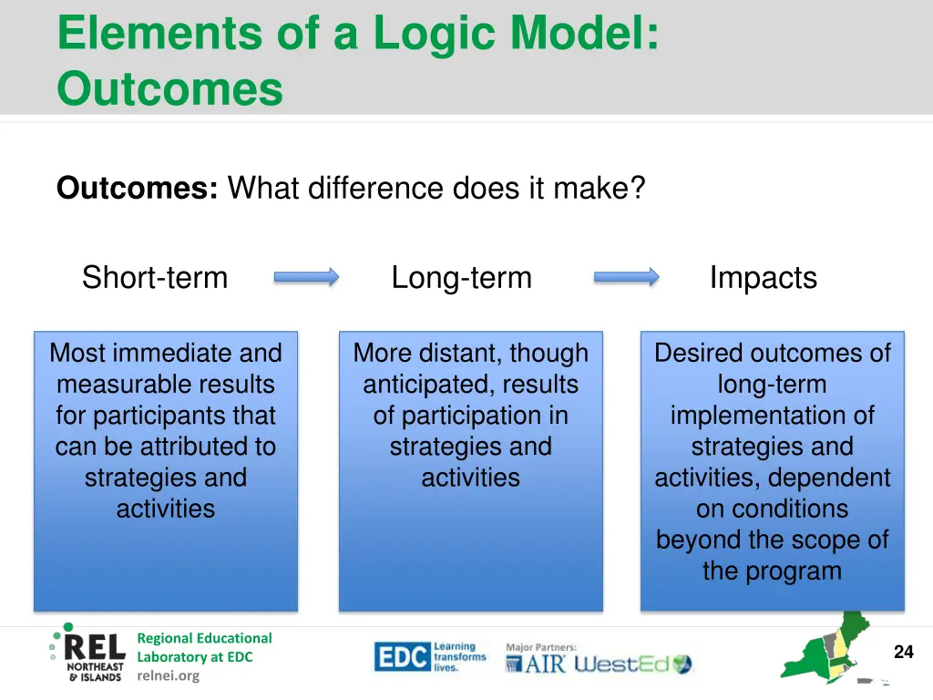 elements of a logic model outcomes 4