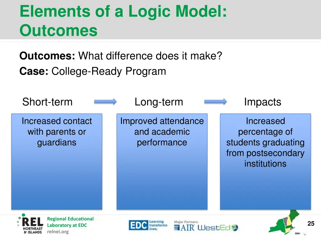 elements of a logic model outcomes 5