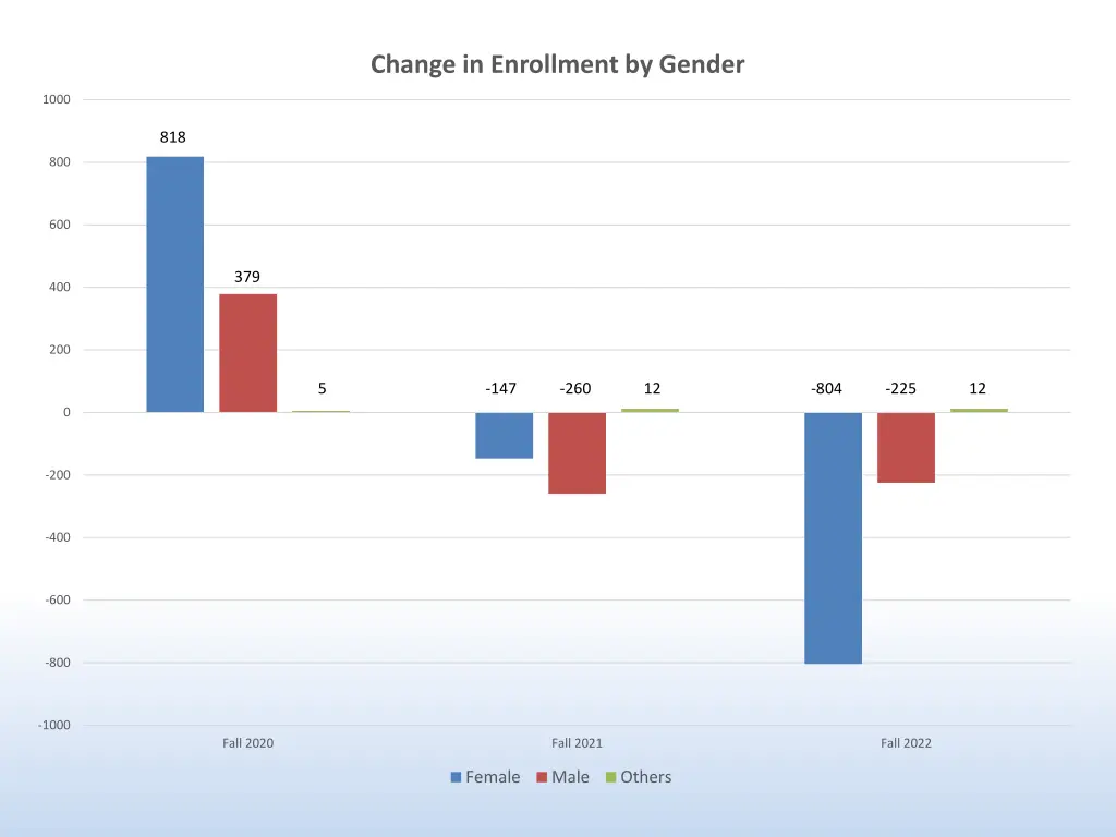 change in enrollment by gender