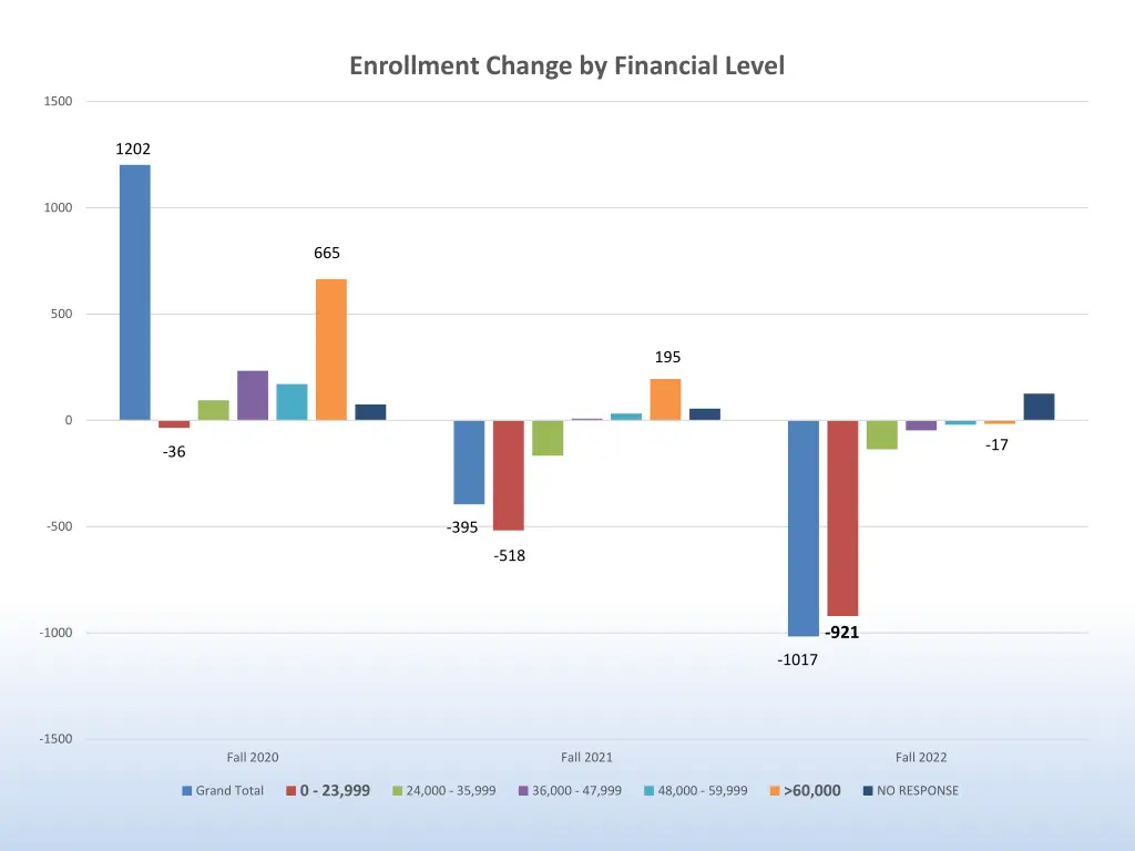 enrollment change by financial level