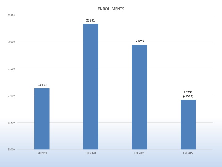 enrollments