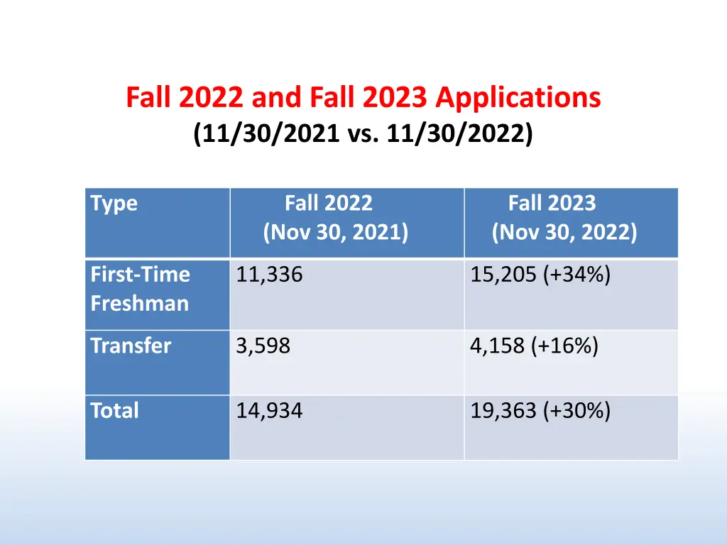 fall 2022 and fall 2023 applications 11 30 2021