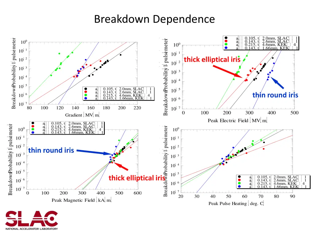 breakdown dependence