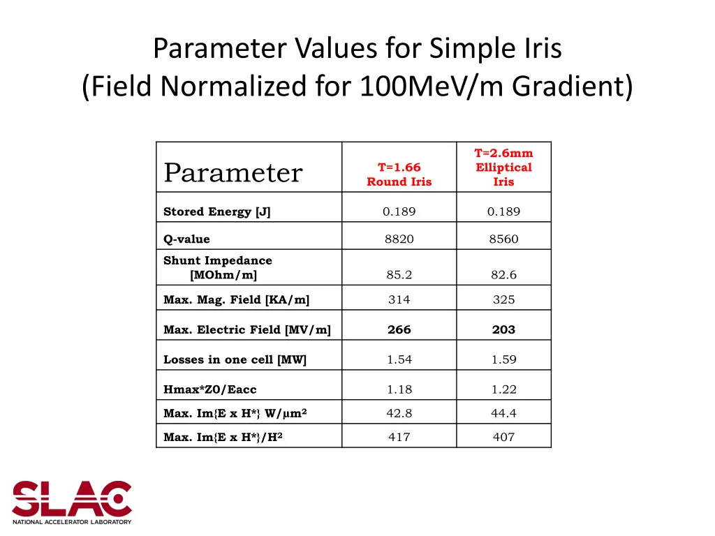 parameter values for simple iris field normalized