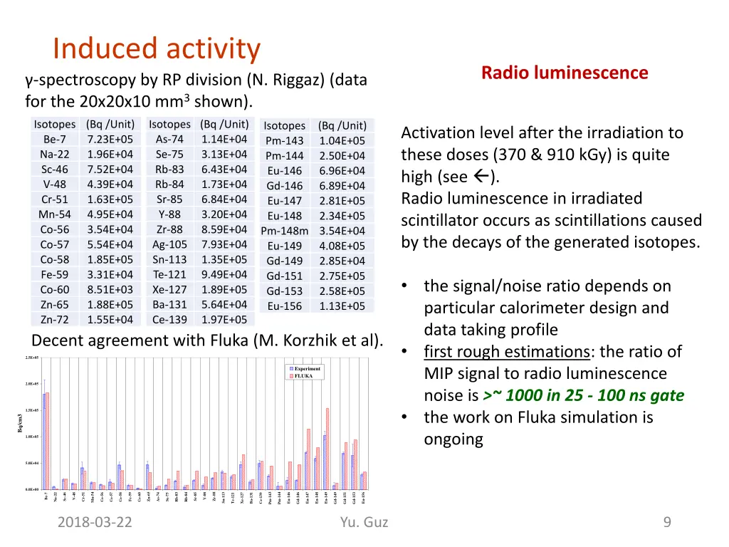 induced activity spectroscopy by rp division