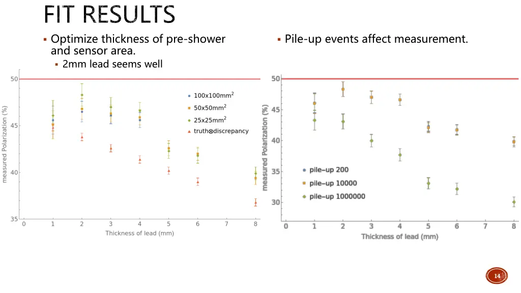 fit results optimize thickness of pre shower