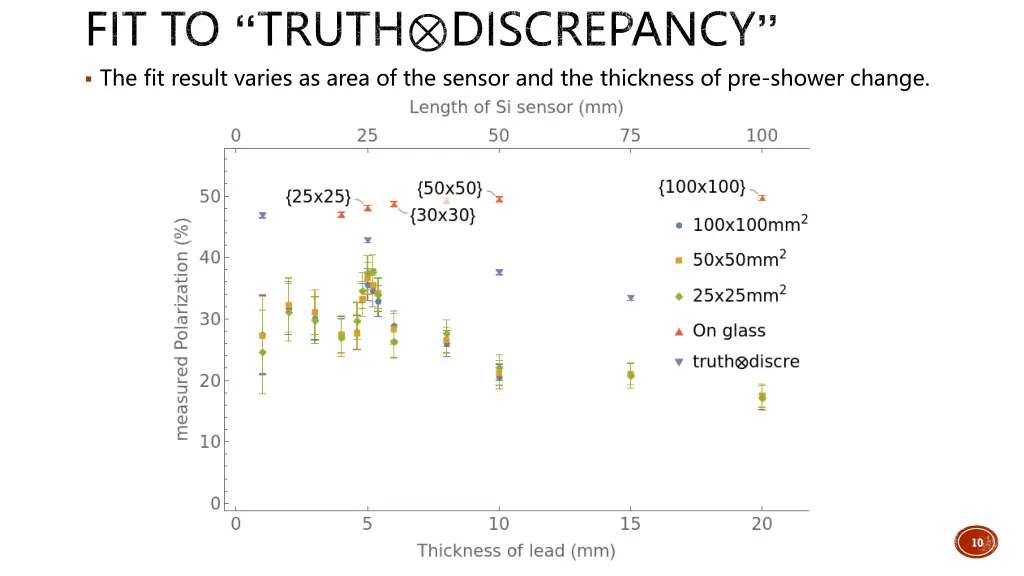 fit to truth discrepancy the fit result varies