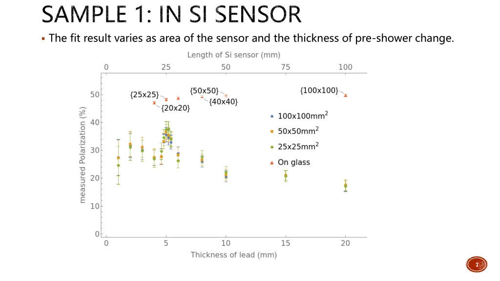 sample 1 in si sensor the fit result varies