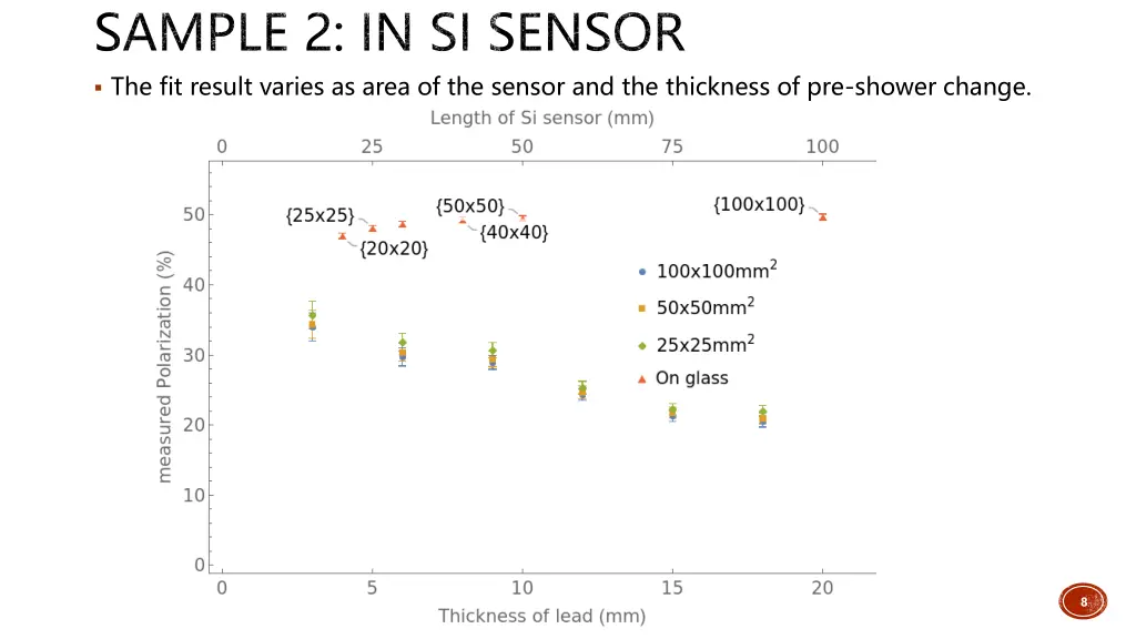 sample 2 in si sensor the fit result varies